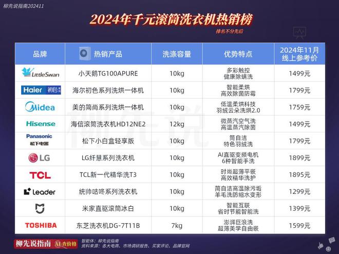 经的家用大件如今比千元手机还要便宜凯发k8登录洗衣机价格一降再降！曾
