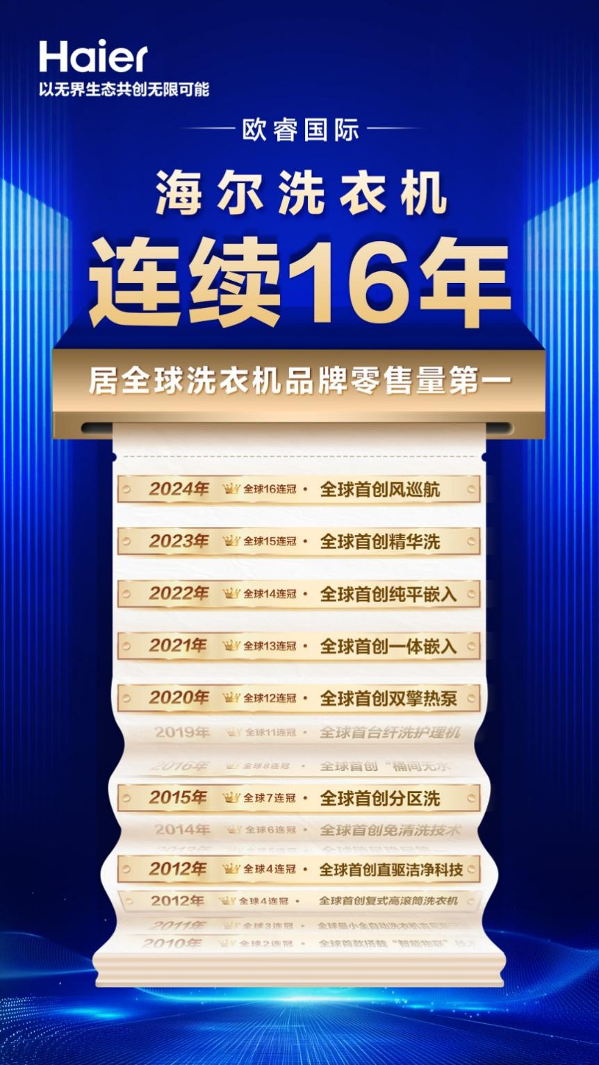 尔洗衣机连续16年全球第一k8凯发入口欧睿国际：海(图4)