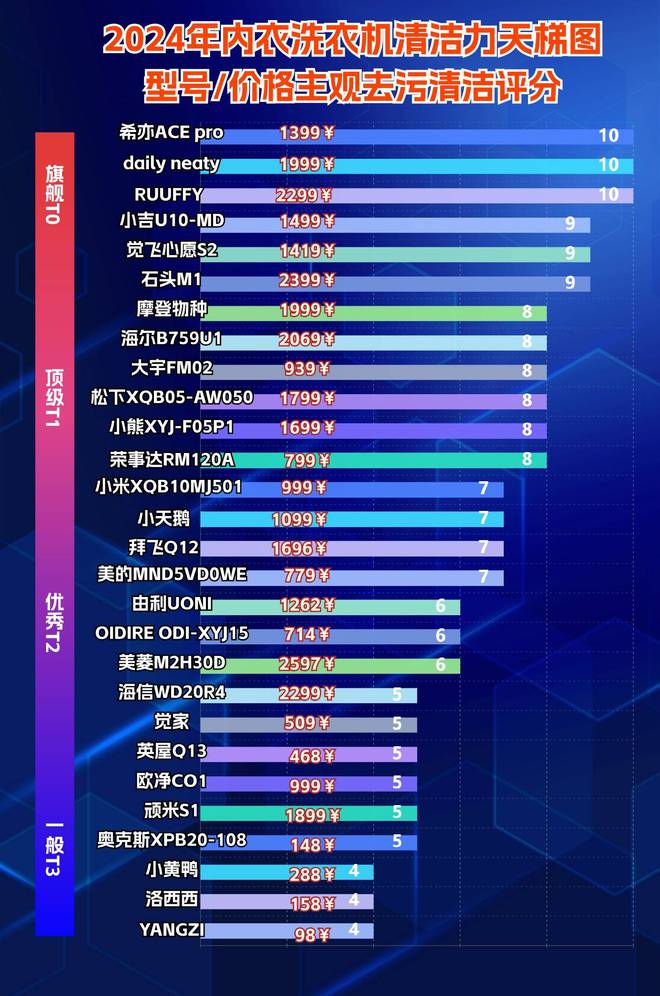 牌哪个好？盘点第一的迷你洗衣机凯发k8登录vip内衣洗衣机品(图4)