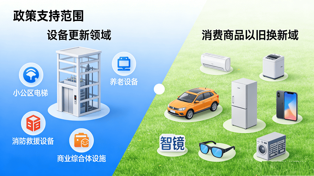 扩至智能产品、补贴机制优化625亿特别国